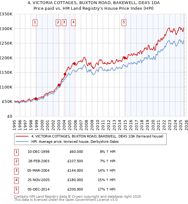 4, VICTORIA COTTAGES, BUXTON ROAD, BAKEWELL, DE45 1DA: Price paid vs HM Land Registry's House Price Index
