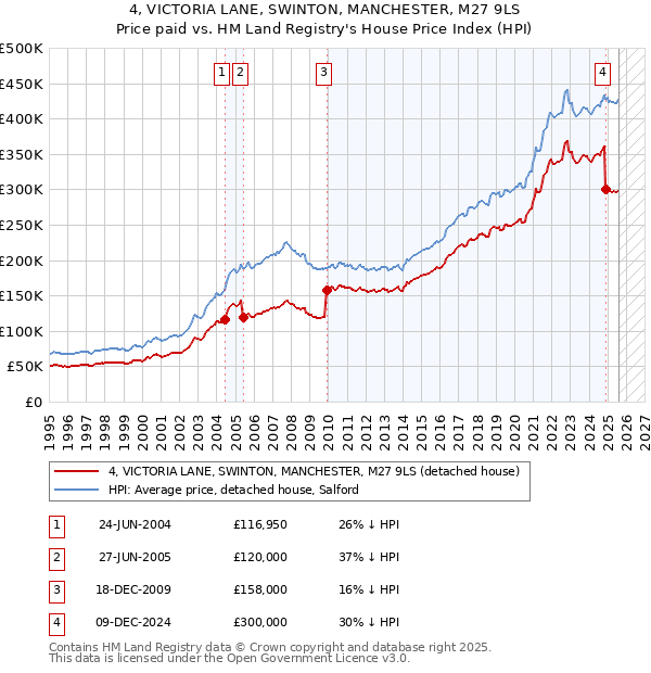 4, VICTORIA LANE, SWINTON, MANCHESTER, M27 9LS: Price paid vs HM Land Registry's House Price Index