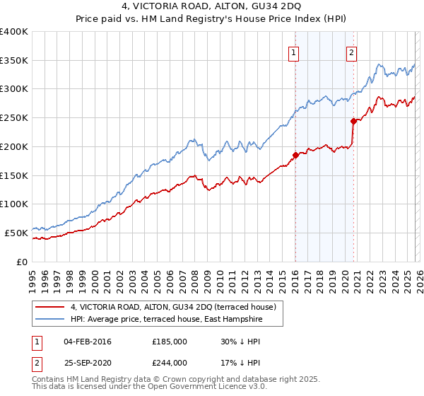 4, VICTORIA ROAD, ALTON, GU34 2DQ: Price paid vs HM Land Registry's House Price Index