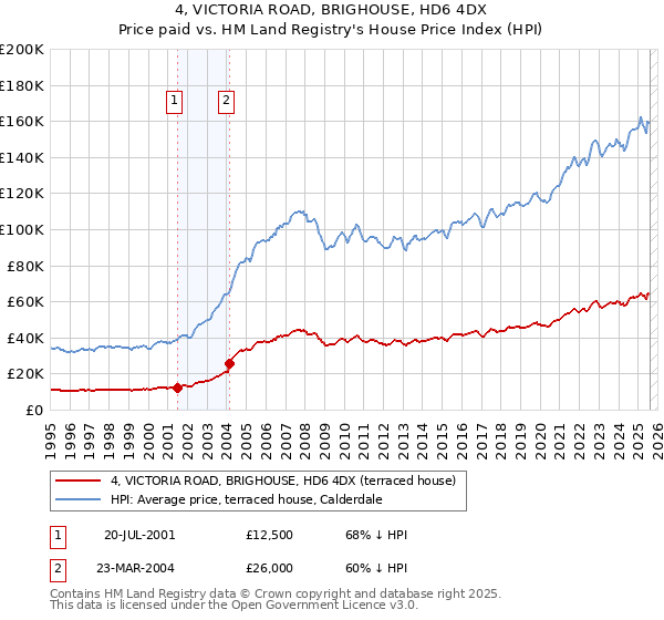 4, VICTORIA ROAD, BRIGHOUSE, HD6 4DX: Price paid vs HM Land Registry's House Price Index