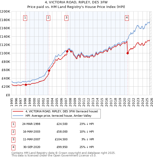 4, VICTORIA ROAD, RIPLEY, DE5 3FW: Price paid vs HM Land Registry's House Price Index