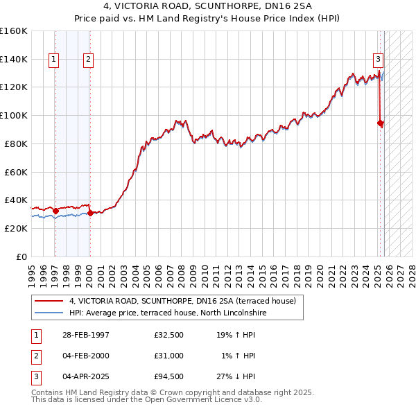 4, VICTORIA ROAD, SCUNTHORPE, DN16 2SA: Price paid vs HM Land Registry's House Price Index