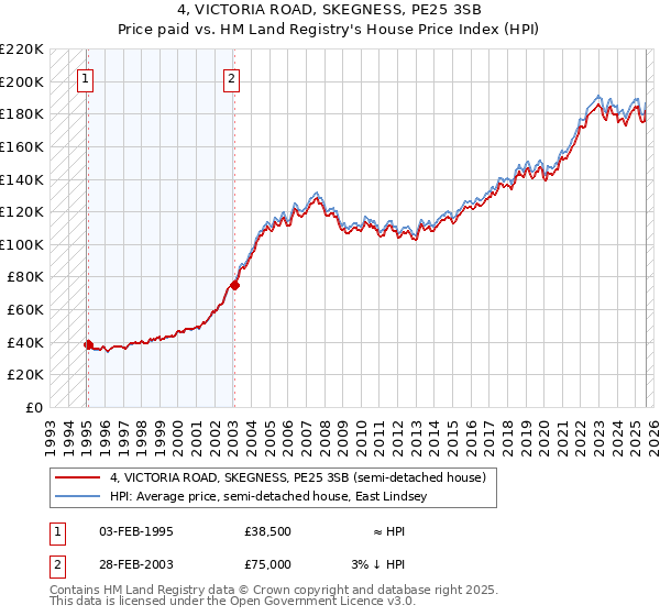 4, VICTORIA ROAD, SKEGNESS, PE25 3SB: Price paid vs HM Land Registry's House Price Index