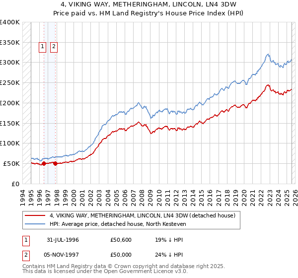 4, VIKING WAY, METHERINGHAM, LINCOLN, LN4 3DW: Price paid vs HM Land Registry's House Price Index
