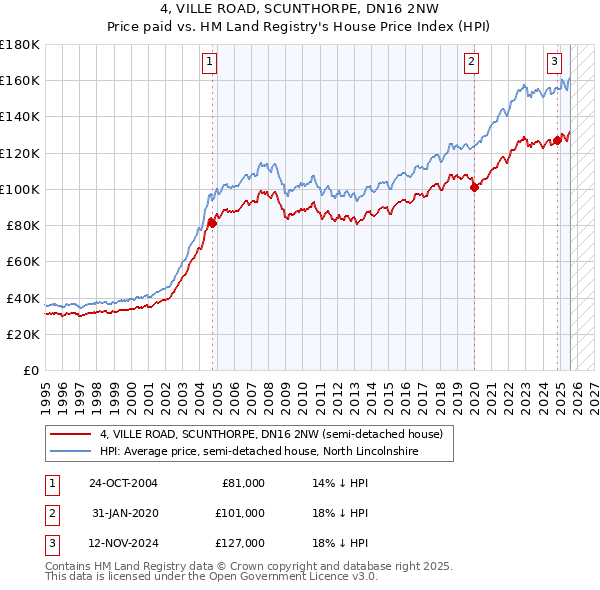 4, VILLE ROAD, SCUNTHORPE, DN16 2NW: Price paid vs HM Land Registry's House Price Index