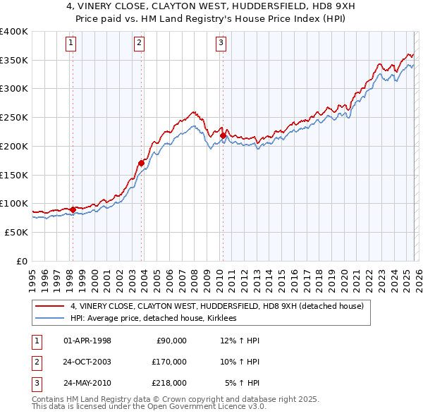 4, VINERY CLOSE, CLAYTON WEST, HUDDERSFIELD, HD8 9XH: Price paid vs HM Land Registry's House Price Index