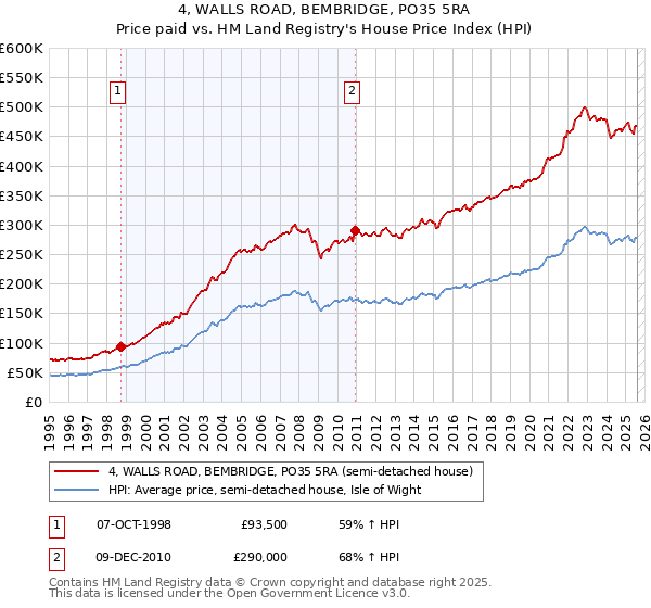4, WALLS ROAD, BEMBRIDGE, PO35 5RA: Price paid vs HM Land Registry's House Price Index