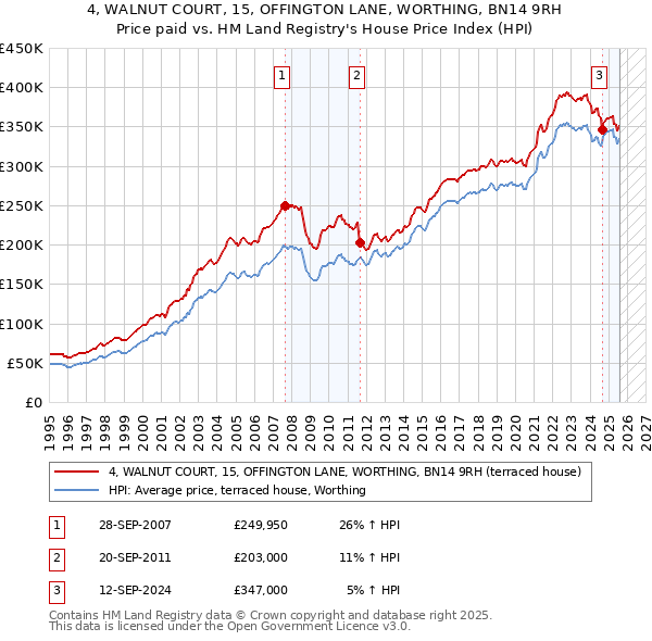4, WALNUT COURT, 15, OFFINGTON LANE, WORTHING, BN14 9RH: Price paid vs HM Land Registry's House Price Index