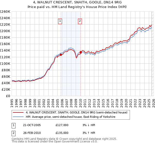 4, WALNUT CRESCENT, SNAITH, GOOLE, DN14 9RG: Price paid vs HM Land Registry's House Price Index