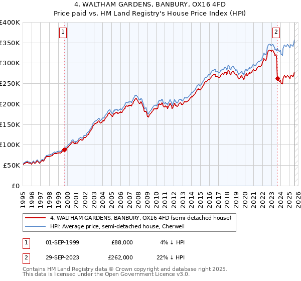 4, WALTHAM GARDENS, BANBURY, OX16 4FD: Price paid vs HM Land Registry's House Price Index