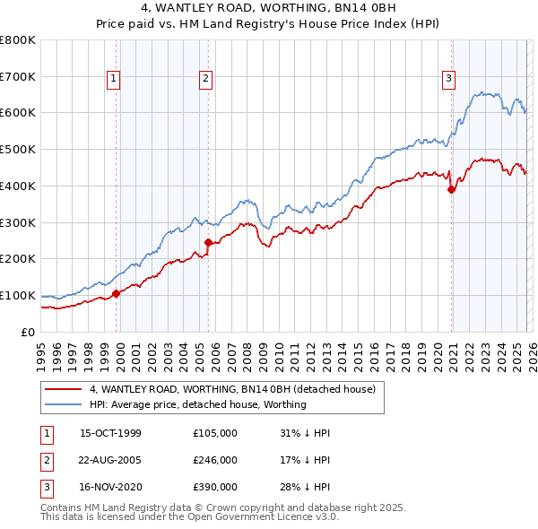 4, WANTLEY ROAD, WORTHING, BN14 0BH: Price paid vs HM Land Registry's House Price Index