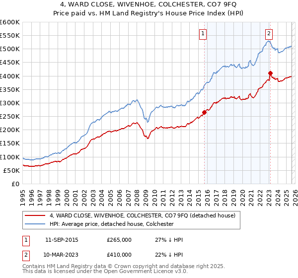 4, WARD CLOSE, WIVENHOE, COLCHESTER, CO7 9FQ: Price paid vs HM Land Registry's House Price Index