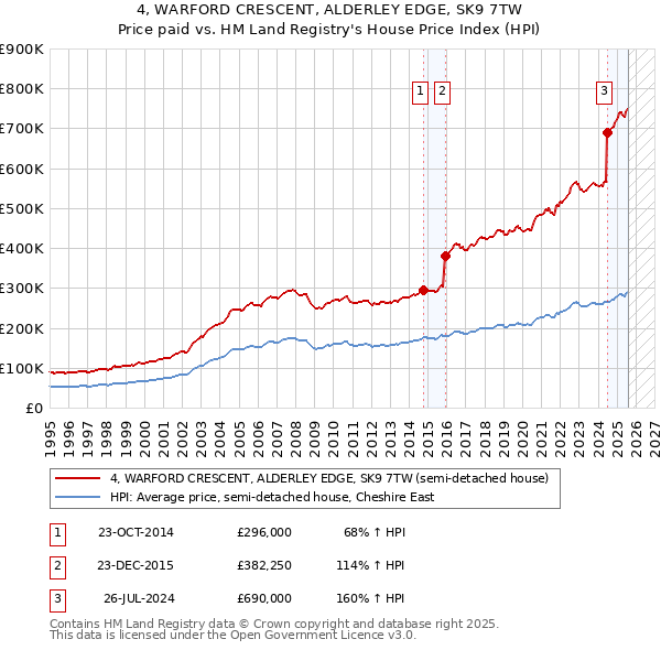 4, WARFORD CRESCENT, ALDERLEY EDGE, SK9 7TW: Price paid vs HM Land Registry's House Price Index
