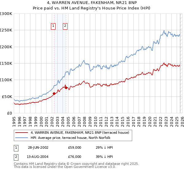 4, WARREN AVENUE, FAKENHAM, NR21 8NP: Price paid vs HM Land Registry's House Price Index
