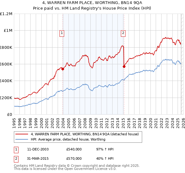 4, WARREN FARM PLACE, WORTHING, BN14 9QA: Price paid vs HM Land Registry's House Price Index