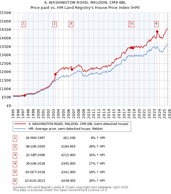 4, WASHINGTON ROAD, MALDON, CM9 6BL: Price paid vs HM Land Registry's House Price Index