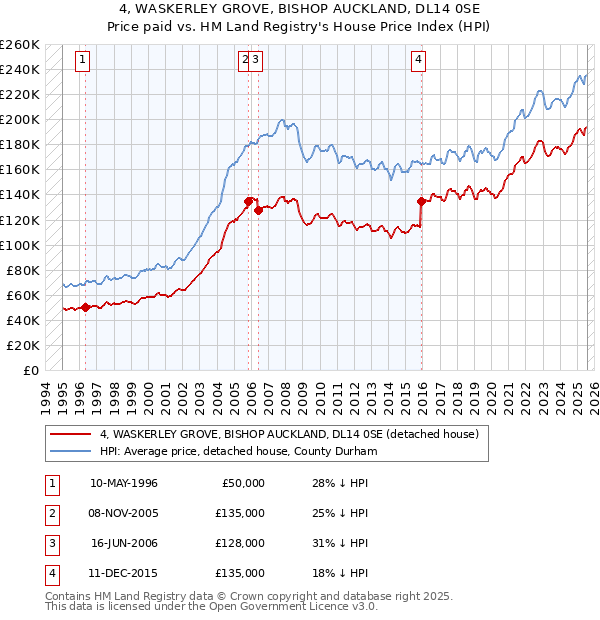 4, WASKERLEY GROVE, BISHOP AUCKLAND, DL14 0SE: Price paid vs HM Land Registry's House Price Index