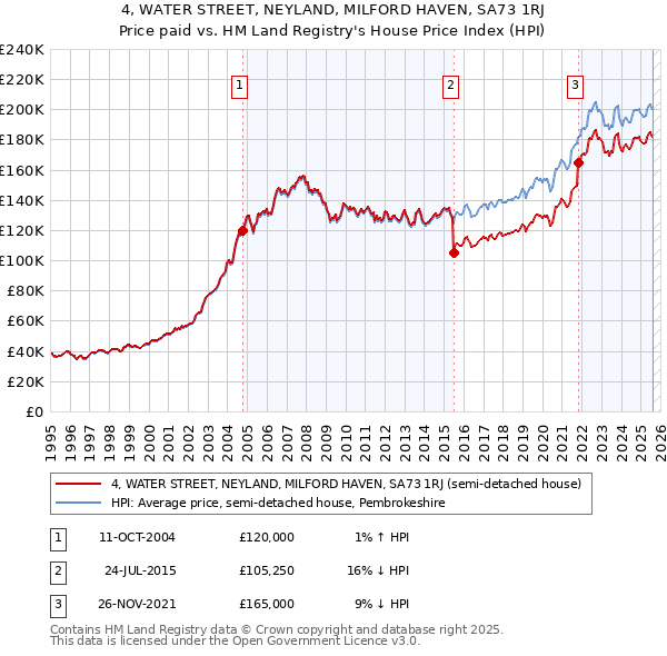 4, WATER STREET, NEYLAND, MILFORD HAVEN, SA73 1RJ: Price paid vs HM Land Registry's House Price Index
