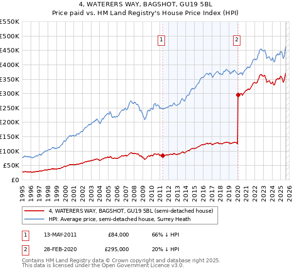 4, WATERERS WAY, BAGSHOT, GU19 5BL: Price paid vs HM Land Registry's House Price Index