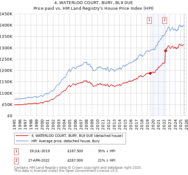 4, WATERLOO COURT, BURY, BL9 0UE: Price paid vs HM Land Registry's House Price Index