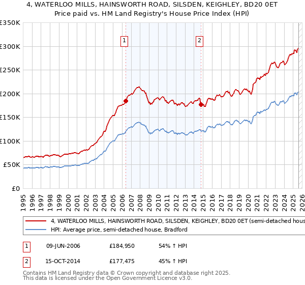 4, WATERLOO MILLS, HAINSWORTH ROAD, SILSDEN, KEIGHLEY, BD20 0ET: Price paid vs HM Land Registry's House Price Index