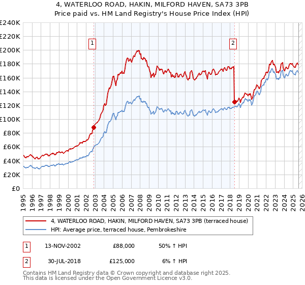 4, WATERLOO ROAD, HAKIN, MILFORD HAVEN, SA73 3PB: Price paid vs HM Land Registry's House Price Index
