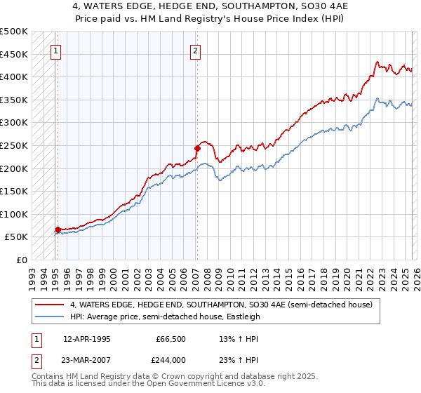 4, WATERS EDGE, HEDGE END, SOUTHAMPTON, SO30 4AE: Price paid vs HM Land Registry's House Price Index