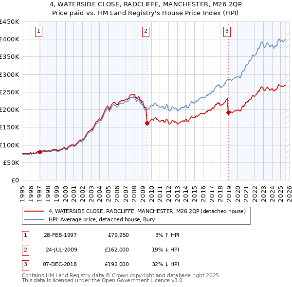 4, WATERSIDE CLOSE, RADCLIFFE, MANCHESTER, M26 2QP: Price paid vs HM Land Registry's House Price Index