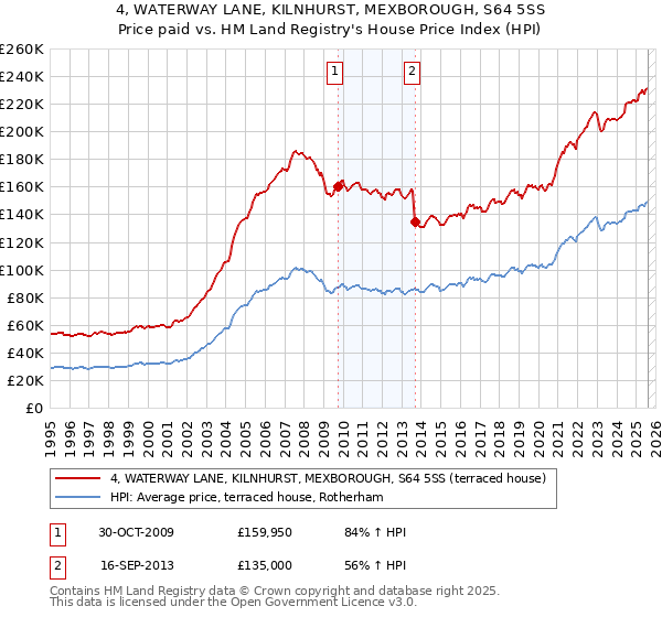 4, WATERWAY LANE, KILNHURST, MEXBOROUGH, S64 5SS: Price paid vs HM Land Registry's House Price Index