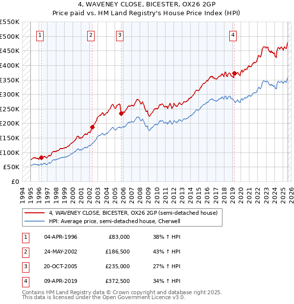 4, WAVENEY CLOSE, BICESTER, OX26 2GP: Price paid vs HM Land Registry's House Price Index
