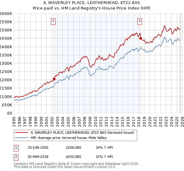 4, WAVERLEY PLACE, LEATHERHEAD, KT22 8AS: Price paid vs HM Land Registry's House Price Index