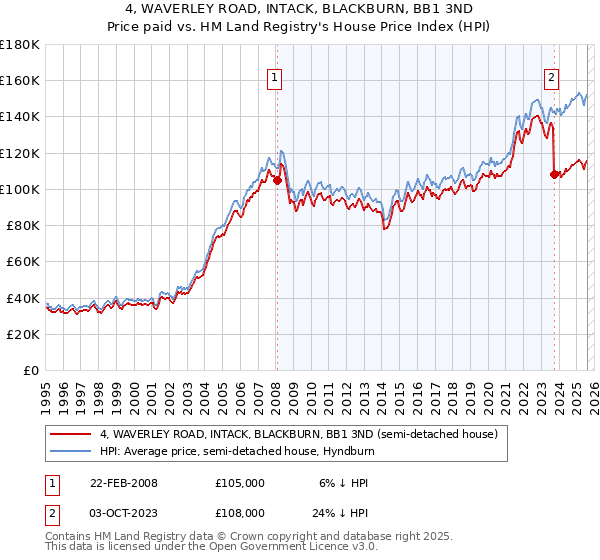 4, WAVERLEY ROAD, INTACK, BLACKBURN, BB1 3ND: Price paid vs HM Land Registry's House Price Index