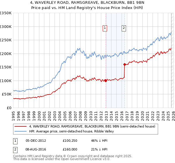 4, WAVERLEY ROAD, RAMSGREAVE, BLACKBURN, BB1 9BN: Price paid vs HM Land Registry's House Price Index