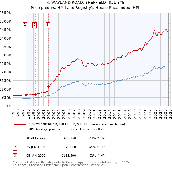 4, WAYLAND ROAD, SHEFFIELD, S11 8YE: Price paid vs HM Land Registry's House Price Index