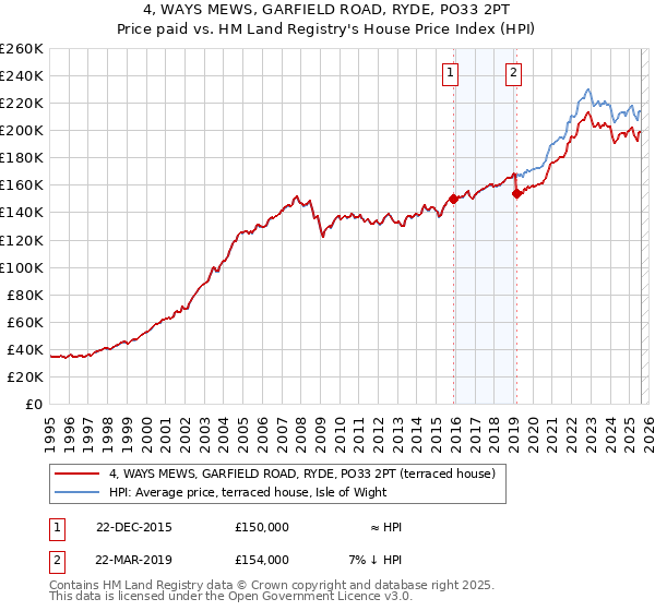 4, WAYS MEWS, GARFIELD ROAD, RYDE, PO33 2PT: Price paid vs HM Land Registry's House Price Index