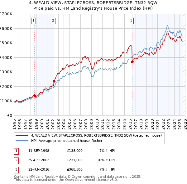 4, WEALD VIEW, STAPLECROSS, ROBERTSBRIDGE, TN32 5QW: Price paid vs HM Land Registry's House Price Index