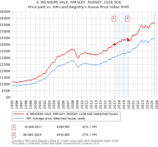 4, WEAVERS VALE, FARSLEY, PUDSEY, LS28 5GE: Price paid vs HM Land Registry's House Price Index