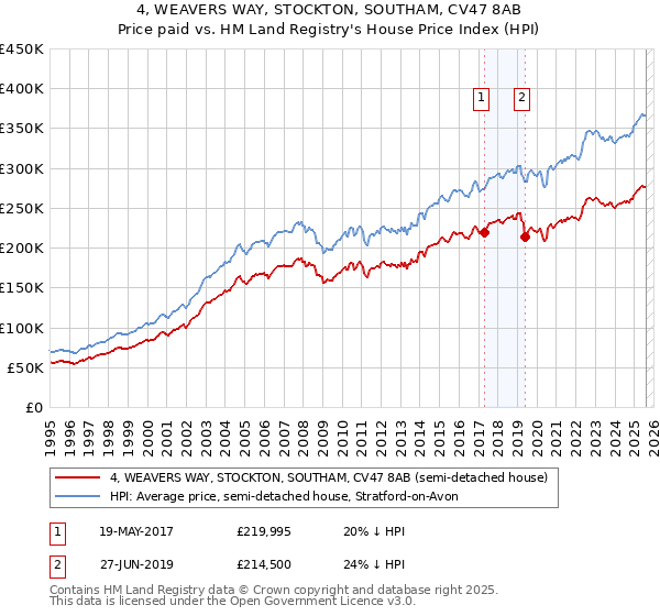 4, WEAVERS WAY, STOCKTON, SOUTHAM, CV47 8AB: Price paid vs HM Land Registry's House Price Index