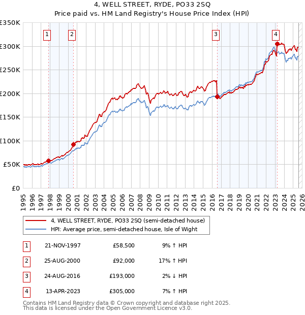 4, WELL STREET, RYDE, PO33 2SQ: Price paid vs HM Land Registry's House Price Index