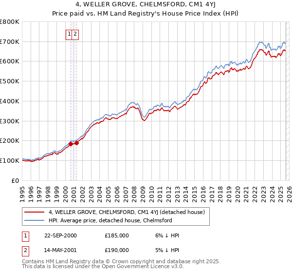 4, WELLER GROVE, CHELMSFORD, CM1 4YJ: Price paid vs HM Land Registry's House Price Index