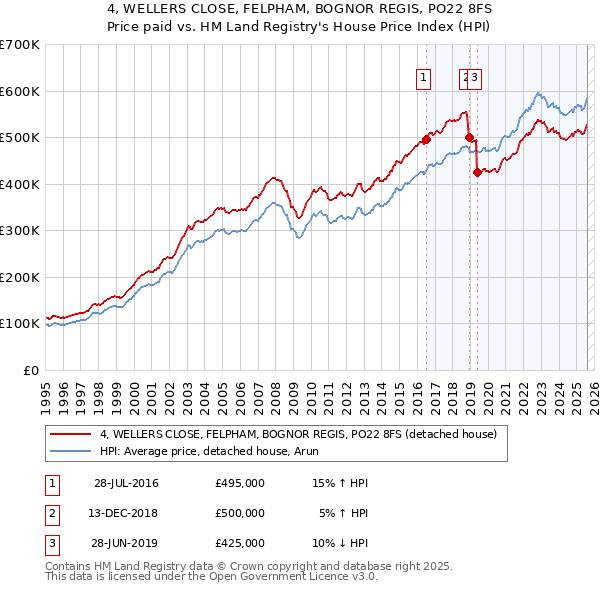 4, WELLERS CLOSE, FELPHAM, BOGNOR REGIS, PO22 8FS: Price paid vs HM Land Registry's House Price Index