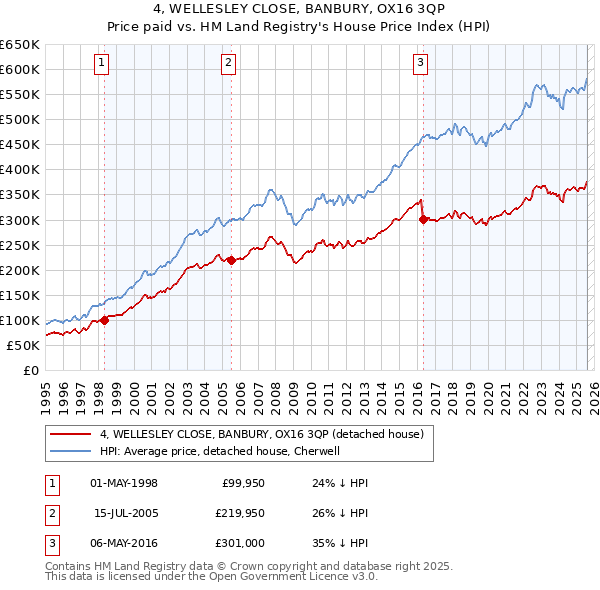 4, WELLESLEY CLOSE, BANBURY, OX16 3QP: Price paid vs HM Land Registry's House Price Index