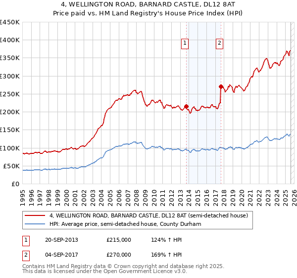 4, WELLINGTON ROAD, BARNARD CASTLE, DL12 8AT: Price paid vs HM Land Registry's House Price Index