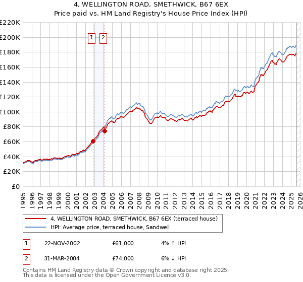 4, WELLINGTON ROAD, SMETHWICK, B67 6EX: Price paid vs HM Land Registry's House Price Index
