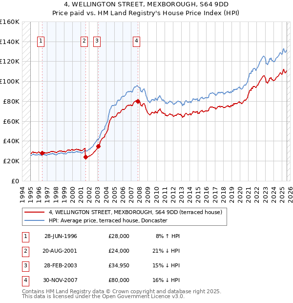 4, WELLINGTON STREET, MEXBOROUGH, S64 9DD: Price paid vs HM Land Registry's House Price Index