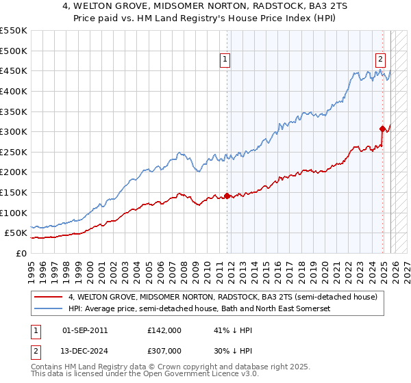 4, WELTON GROVE, MIDSOMER NORTON, RADSTOCK, BA3 2TS: Price paid vs HM Land Registry's House Price Index