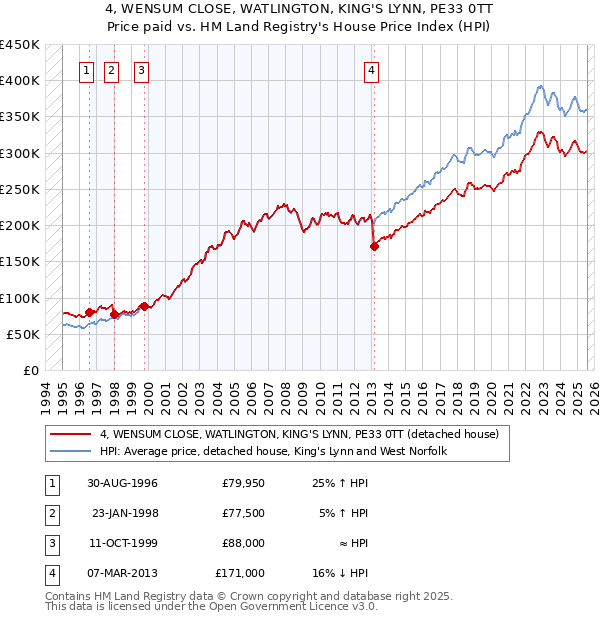 4, WENSUM CLOSE, WATLINGTON, KING'S LYNN, PE33 0TT: Price paid vs HM Land Registry's House Price Index