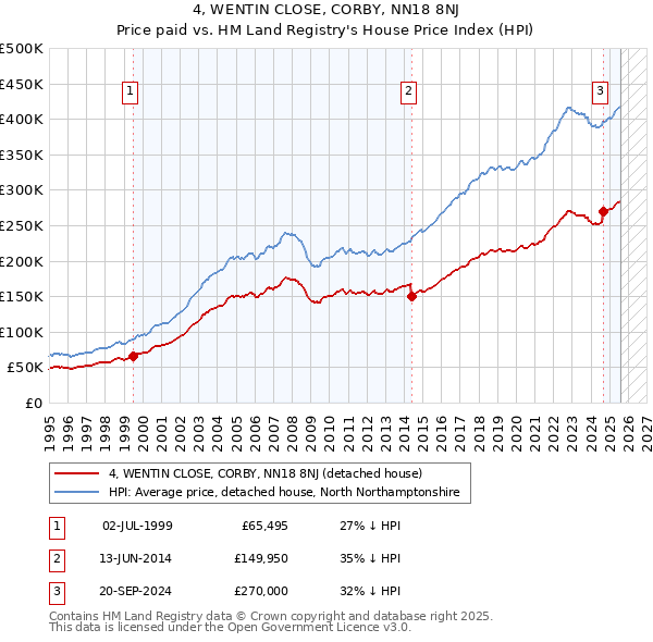 4, WENTIN CLOSE, CORBY, NN18 8NJ: Price paid vs HM Land Registry's House Price Index