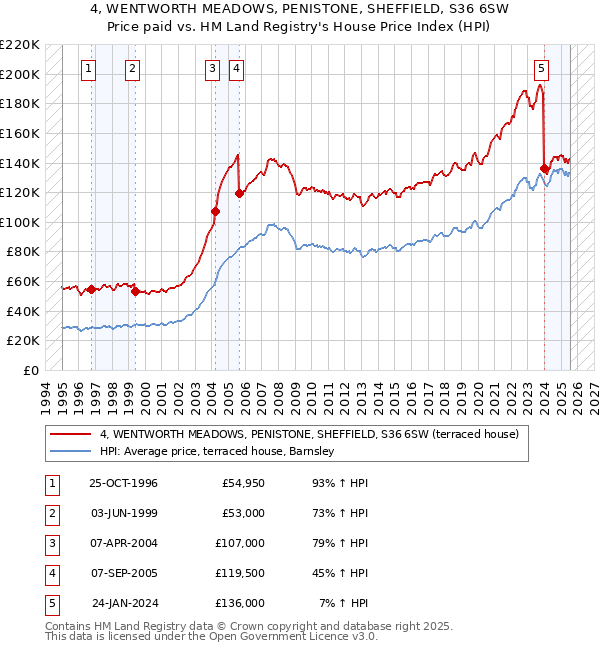 4, WENTWORTH MEADOWS, PENISTONE, SHEFFIELD, S36 6SW: Price paid vs HM Land Registry's House Price Index