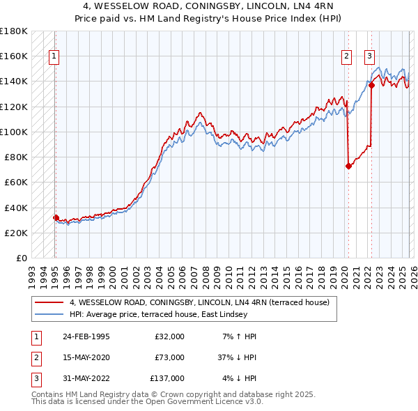 4, WESSELOW ROAD, CONINGSBY, LINCOLN, LN4 4RN: Price paid vs HM Land Registry's House Price Index